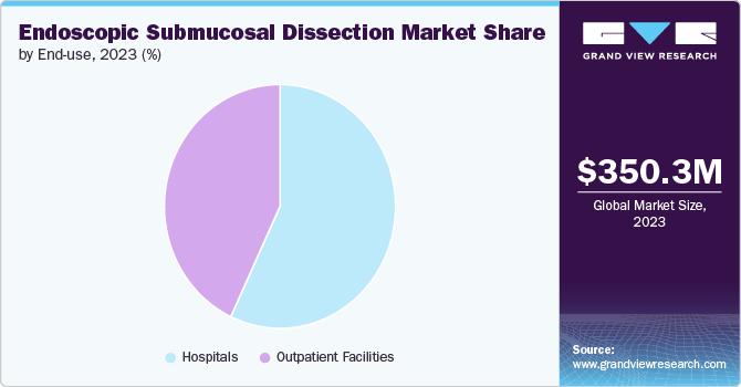 Global Endoscopic Submucosal Dissection Market share and size, 2023