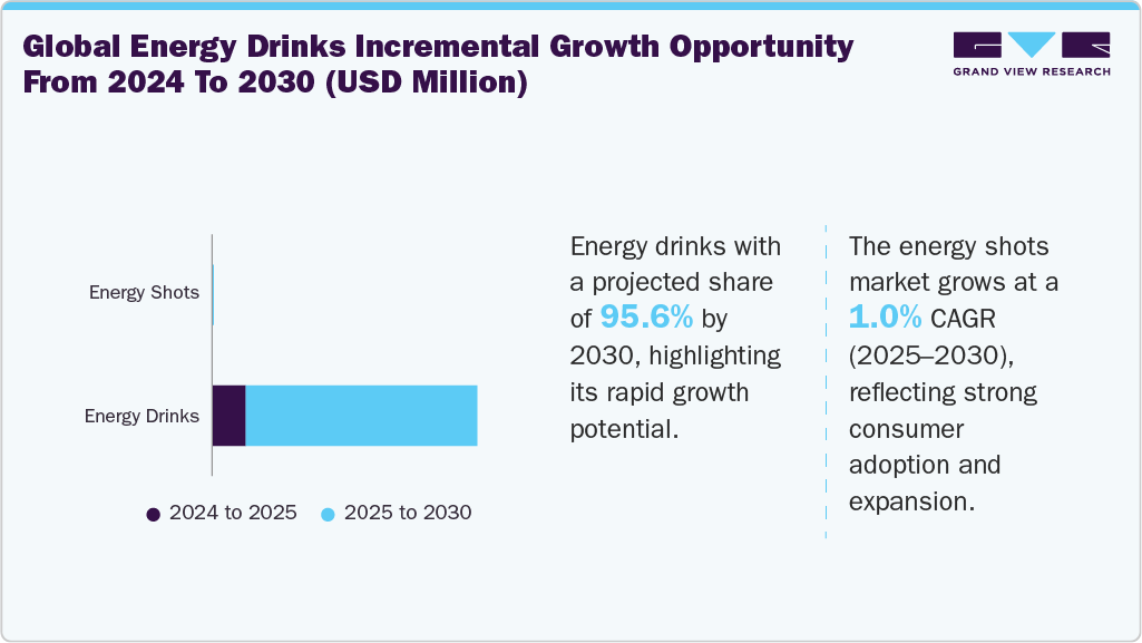 Global energy drinks incremental growth opportunity from 2024 to 2030 (USD Million) Global energy drinks incremental growth opportunity from 2024 to 2030 (USD Million)