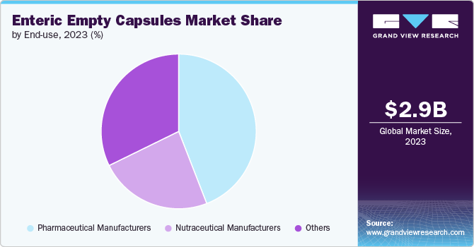 Enteric Empty Capsules Market Share by End-use, 2023 (%)