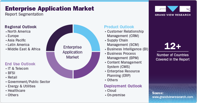 Global Enterprise Application Market Report Segmentation