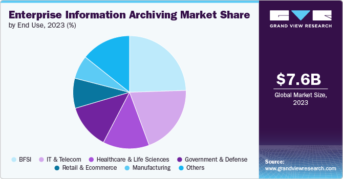 Global Enterprise Information Archiving Market share and size, 2023