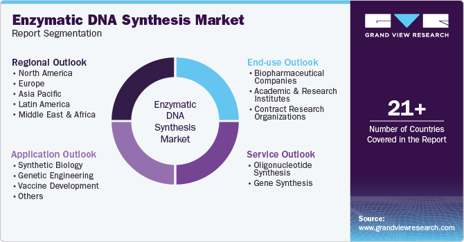 Global Enzymatic DNA Synthesis Market Report Segmentation