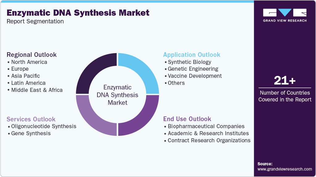 Global Enzymatic DNA Synthesis Market Report Segmentation Global Enzymatic DNA Synthesis Market Report Segmentation