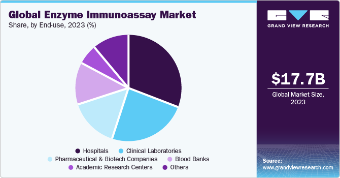 Global Enzyme Immunoassay Market share and size, 2023