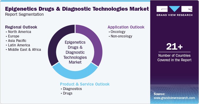 Global Epigenetics Drugs & Diagnostic Technologies Market Report Segmentation