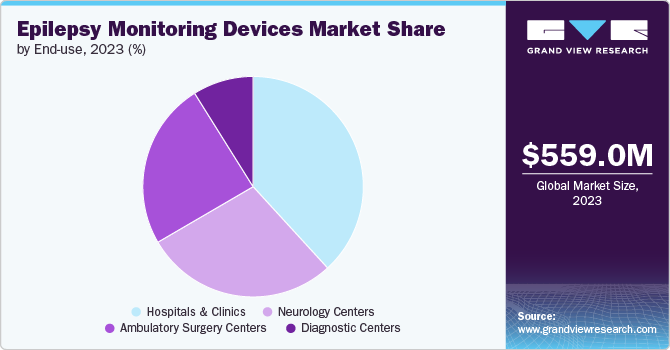 Global Epilepsy Monitoring Devices Market share and size, 2023