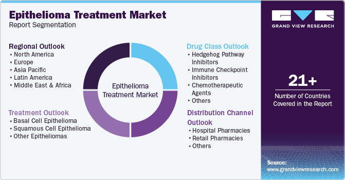 Global Epithelioma Treatment Market Report Segmentation