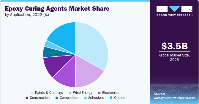 Global Epoxy Curing Agents Market share and size, 2023