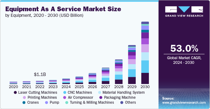 Equipment As A Service Market Size by Equipment, 2020 - 2030 (USD Billion)