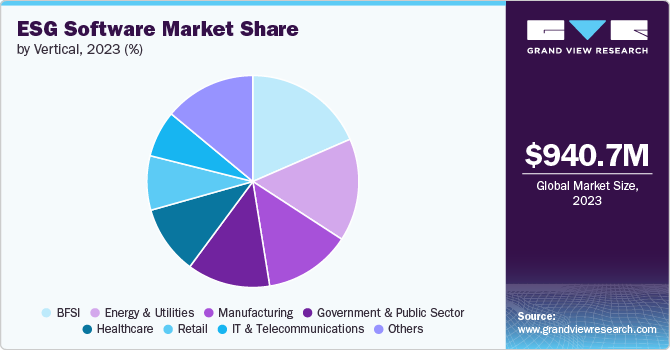 Global ESG Software Market share and size, 2023