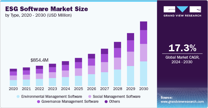 Global ESG Software Market size and growth rate, 2024 - 2030