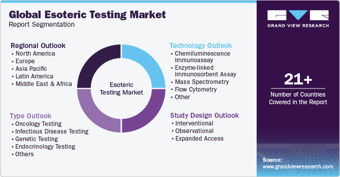 Global Esoteric Testing Market Report Segmentation