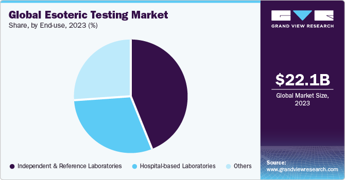 Global Esoteric Testing Market share and size, 2023