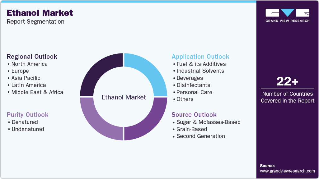 Global Ethanol Market Report Segmentation Global Ethanol Market Report Segmentation