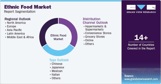 Global Ethnic Food Market Report Segmentation