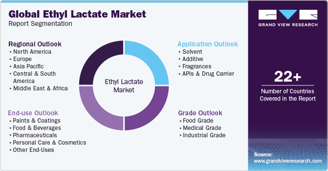 Global Ethyl Lactate Market Report Segmentation