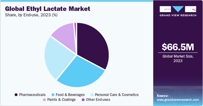 Global Ethyl Lactate Market share and size, 2023