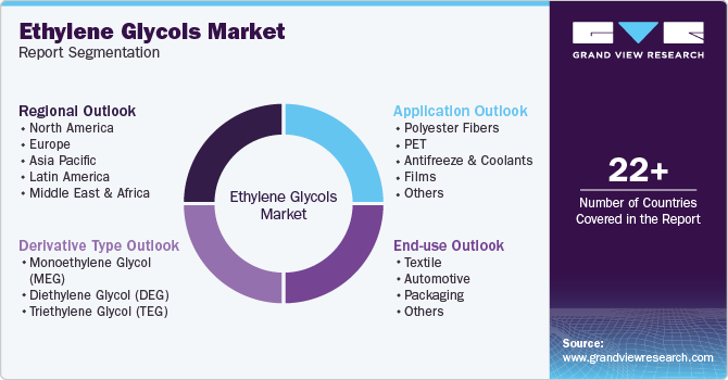 Global Ethylene Glycols Market Report Segmentation