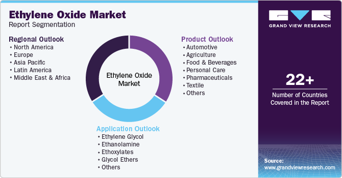 Global Ethylene Oxide Market Report Segmentation