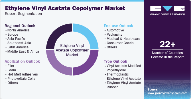 Global Ethylene Vinyl Acetate Copolymer Market Report Segmentation