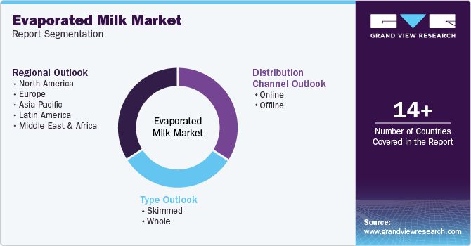 Global Evaporated Milk Market Report Segmentation