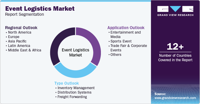 Global Event Logistics Market Report Segmentation