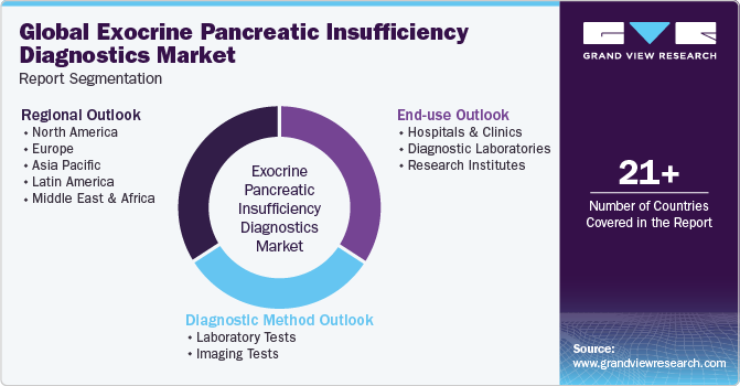 Global Exocrine Pancreatic Insufficiency Diagnostics Market Report Segmentation