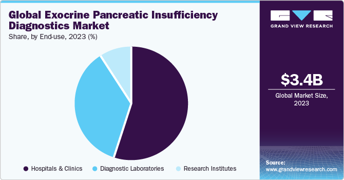 Global Exocrine Pancreatic Insufficiency Diagnostics Market share and size, 2023