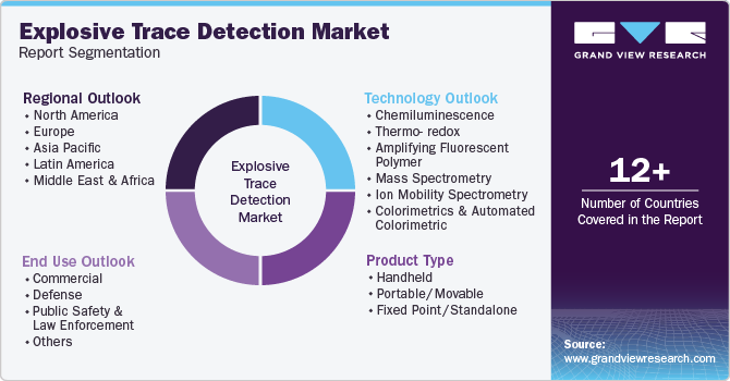 Global Explosive Trace Detection Market Report Segmentation