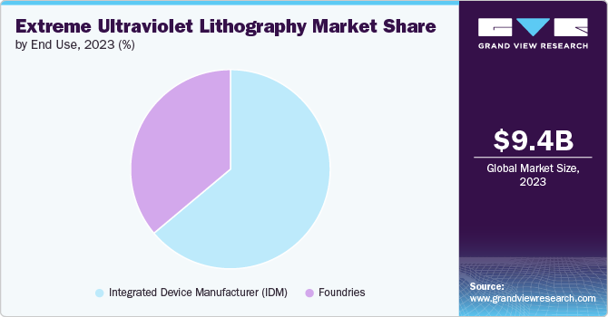 Global Extreme Ultraviolet Lithography Market share and size, 2023