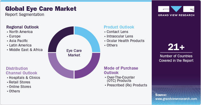 Global Eye Care Market Report Segmentation