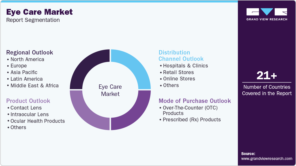 Global Eye Care Market Report Segmentation Global Eye Care Market Report Segmentation