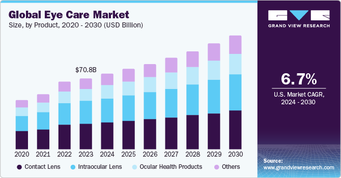 Global Eye Care market size and growth rate, 2024 - 2030