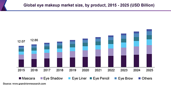 Eye Makeup Market Challenges & Industry Demand, Scope to 2029