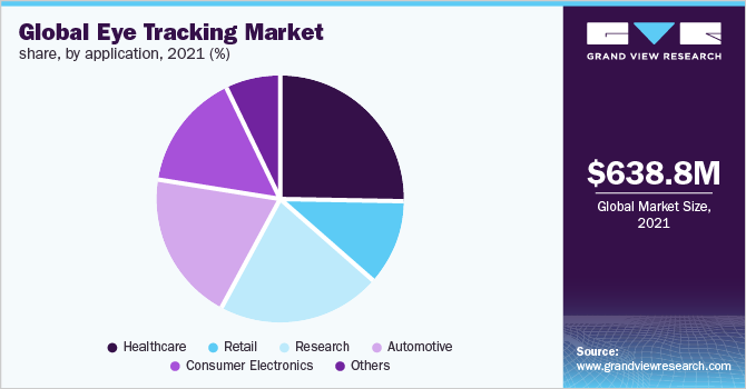 Eye Tracking Market Size & Share Report, 2022 - 2030