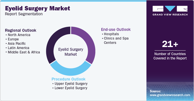 Global Eyelid Surgery Market Report Segmentation Global Eyelid Surgery Market Report Segmentation