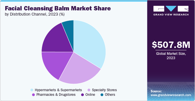 Global Facial Cleansing Balm Market share and size, 2023