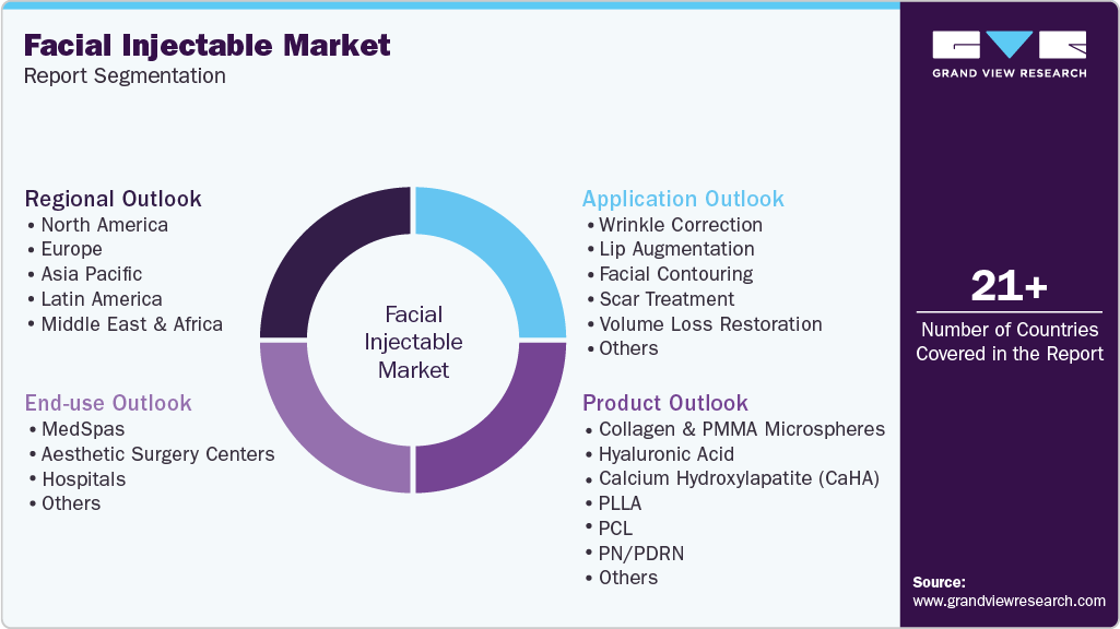 Global Facial Injectable Market Report Segmentation Global Facial Injectable Market Report Segmentation