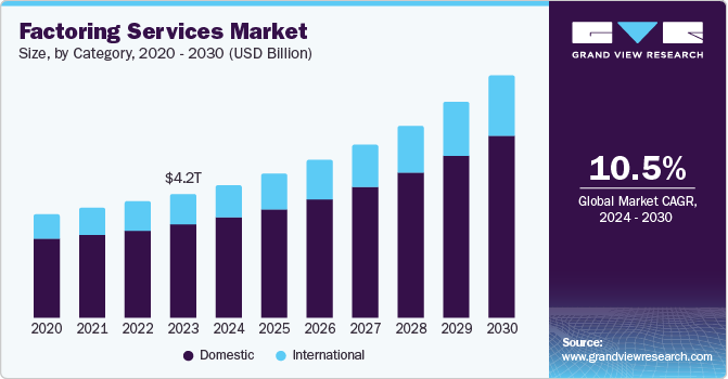 Global factoring services Market size and growth rate, 2024 - 2030