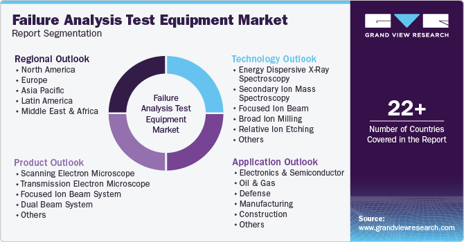 Global Failure Analysis Test Equipment Market Report Segmentation