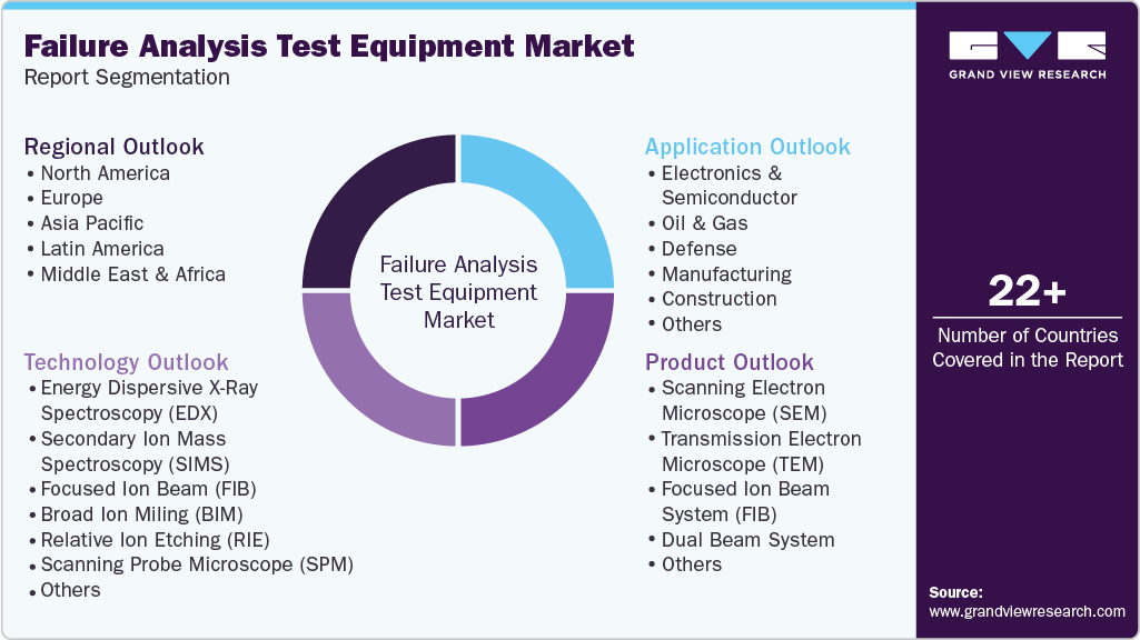 Global Failure Analysis Test Equipment Market Report Segmentation Global Failure Analysis Test Equipment Market Report Segmentation