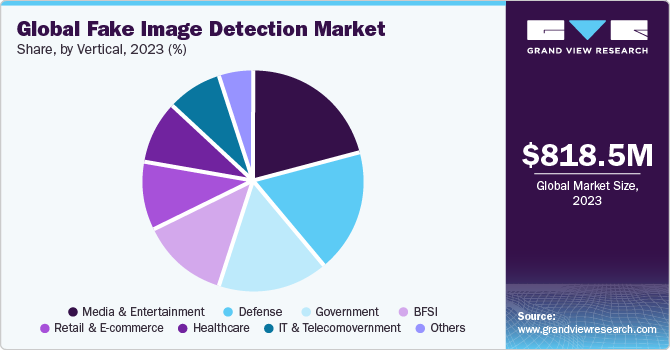Global Fake Image Detection Market share and size, 2023
