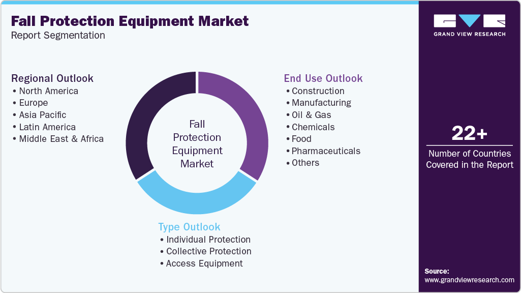 Global Fall Protection Equipment Market Report Segmentation Global Fall Protection Equipment Market Report Segmentation