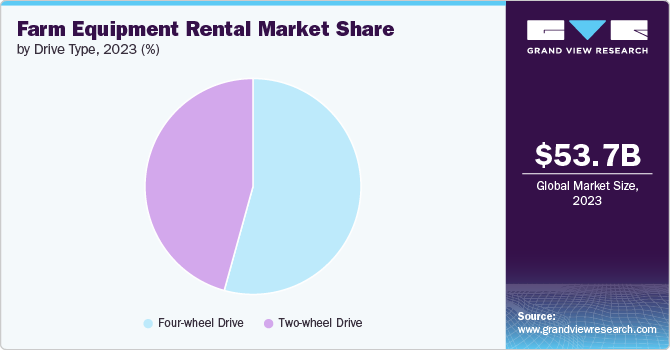 Global Farm Equipment Rental Market share and size, 2023