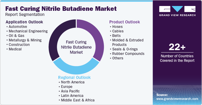 Global Fast Curing Nitrile Butadiene Rubber Market Report Segmentation