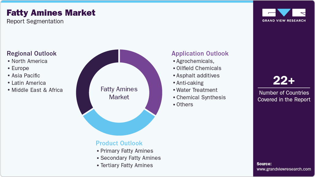 Global Fatty Amines Market Report Segmentation Global Fatty Amines Market Report Segmentation