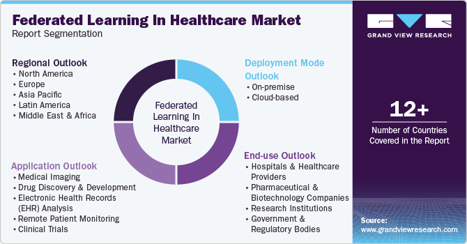 Global Federated Learning In Healthcare Market Report Segmentation Global Federated Learning In Healthcare Market Report Segmentation