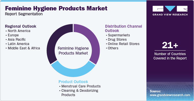 Global Feminine Hygiene Products Market Report Segmentation