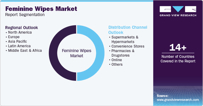 Global Feminine Wipes Market Report Segmentation