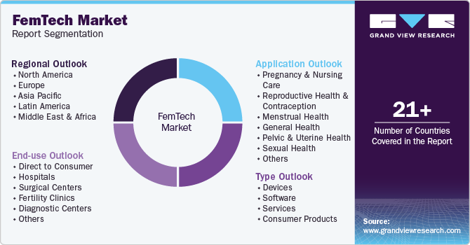 Global FemTech Market Report Segmentation